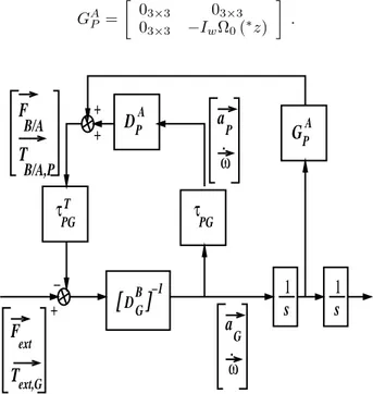 Figure 6. Block Diagram of the inverse Dynamic Model with a spinning wheel appendage.