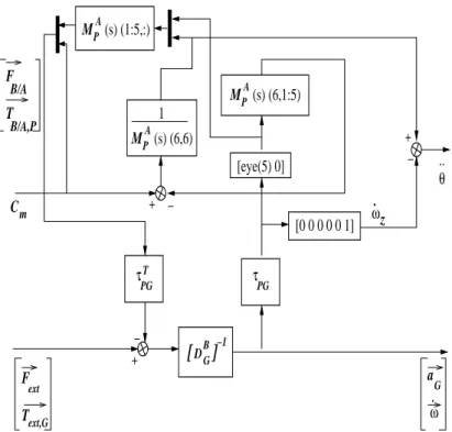 Figure 8. Block Diagram of the Inverse Dynamic Model with pivot joint