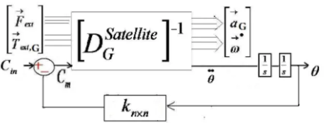 Figure 9. Pivot joints are locked using a feedback though an infinite stiffness k.