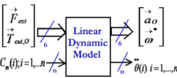 Figure 1. General inverse dynamic model