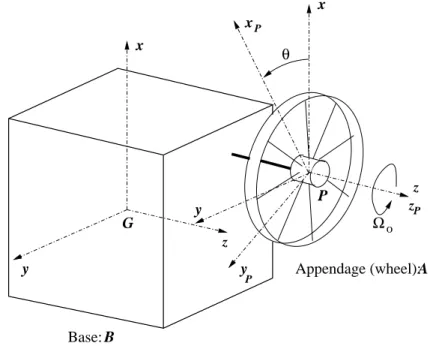 Figure 5. Connection between the hub (base B) and an onboard angular momentum.
