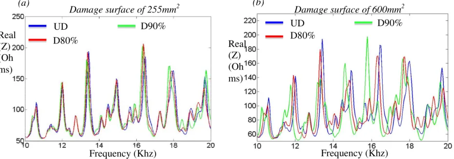 Figure 6. Comparison of impedance spectra predicted by the FE model at the PZT n°1 terminals between  undamaged (UD) and damaged (D80% or D90%) composite plates