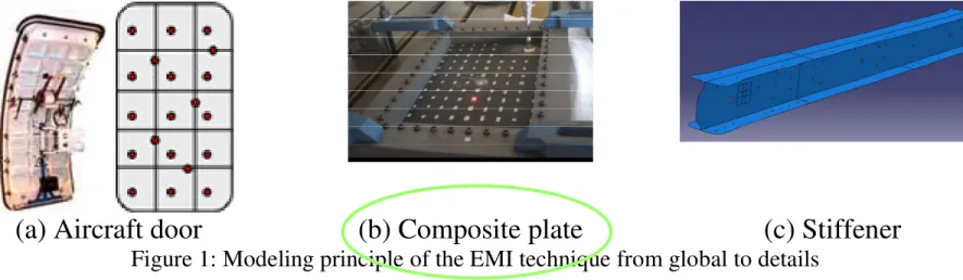 Figure 1: Modeling principle of the EMI technique from global to details 