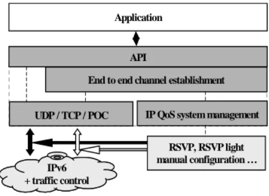 Fig. 1. Architecture of the end-to-end com. system Besides the API, three other modules are defined: