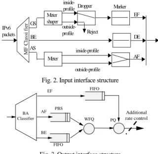 Fig. 3. Output interface structure
