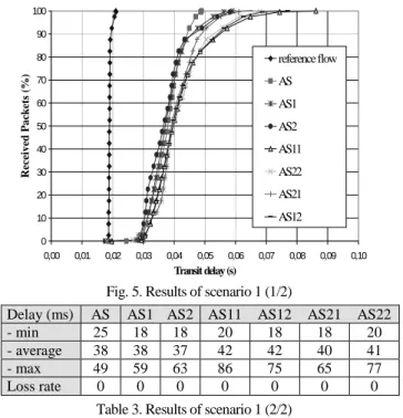 Fig. 5. Results of scenario 1 (1/2)
