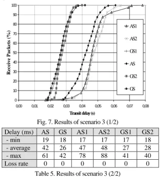 Fig. 7. Results of scenario 3 (1/2)