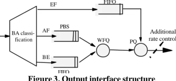 Figure 3. Output interface structure