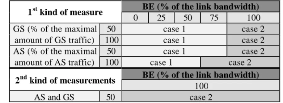 Table 1. QoS measurements specification (case 1 = no congestion ; case 2 = congestion)