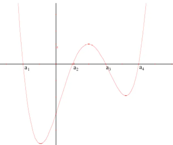 Figure 2 – Alternance de points d’´ equilibre stable et instable
