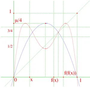 Figure 7 – Les points fixes de f 2