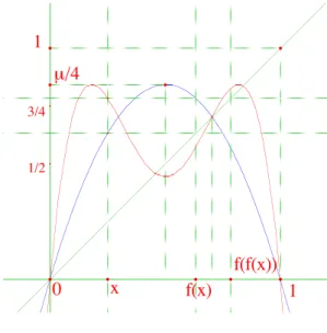 Figure 7 – Les points fixes de f 2