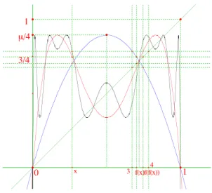 Figure 9 – Les graphes de f , f 2 et f 4