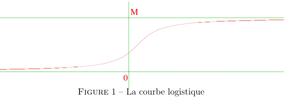Figure 1 – La courbe logistique