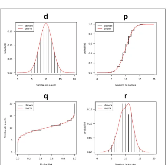 Figure 1 – Illustration de d p q r dans le cas d’une loi discrète, la loi binomiale avec n = 20 et p = 0.5 et de son approximation par une loi continue, la loi