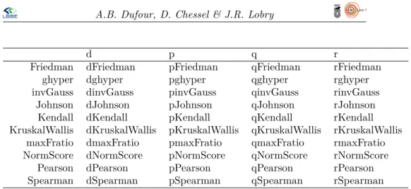 Table 2 – Les lois de probabilité définies dans le paquet SuppDists