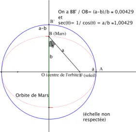 Figure 2 – La trajectoire de Mars