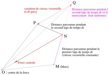 Figure 4 – La deuxi` eme loi de Kepler