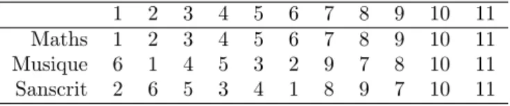 Tab. 1 – Classement au certificat d’´ etudes