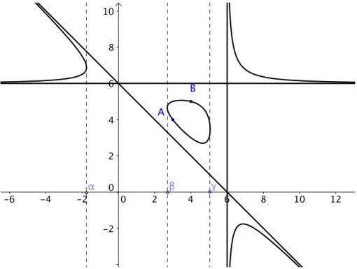 Figure 1 – La courbe elliptique du triangle 3, 4, 5, ici on a p = 12