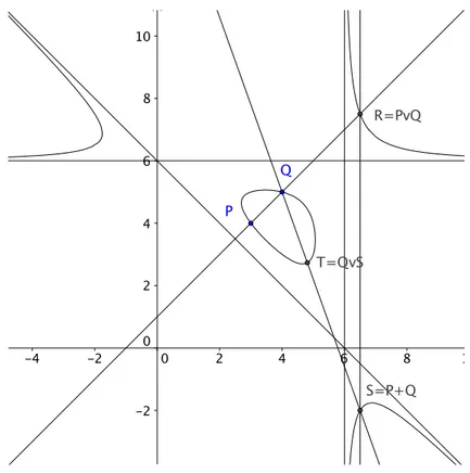 Figure 2 – La loi de groupe sur la courbe elliptique