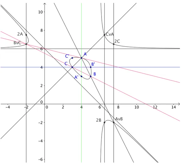 Figure 3 – La figure correspond au cas 3, 4, 5. On y voit les douze points A, B, C, A 0 , B 0 , C 0 , 2A, 2B, 2C et O, I, J (les trois directions asymptotiques)