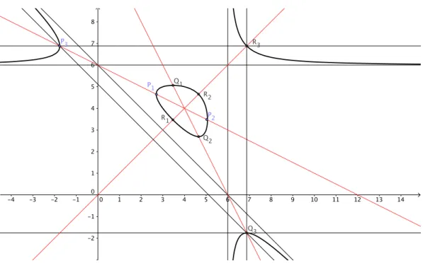 Figure 5 – Les points isoc` eles sur la courbe elliptique. Les points P, Q, R sont d’esp` ece 1, 2, 3 respectivement.