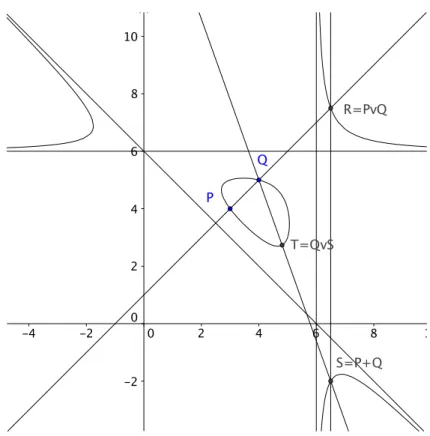 Figure 6 – La loi de groupe sur la courbe elliptique
