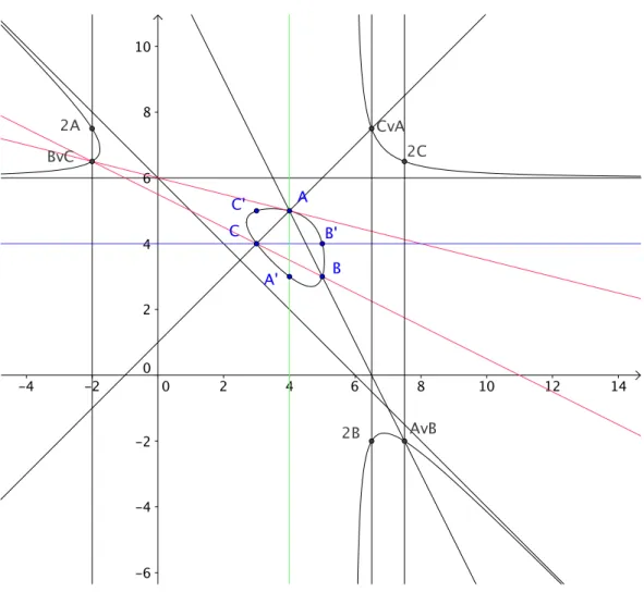 Figure 7 – La figure correspond au cas 3, 4, 5. On y voit les douze points A, B, C, A 0 , B 0 , C 0 , 2A, 2B, 2C et O, I, J (les trois directions asymptotiques)