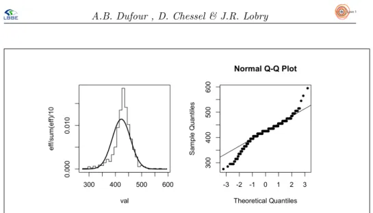 Figure 5 : Distribution de la longueur totale du corps (en mm) de 756 cor´ egones et comparaison ` a la normalit´e