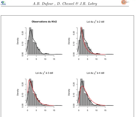 Figure 2 : Distribution d’´ echantillonnage de la statistique du Khi2 dans une exp´ erience r´ ep´ et´ ee 1000 fois de tirages de 10 boules de 4 couleurs dans l’urne de la figure 1