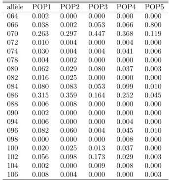 Table 1 – Fr´ equences all´ eliques dans 5 populations.
