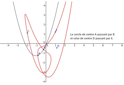 Figure 2 – Les cercles du plan euclidien !