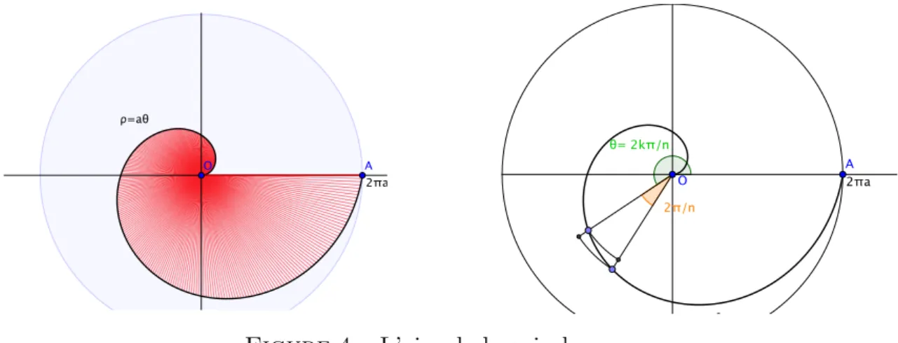 Figure 4 – L’aire de la spirale