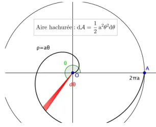 Figure 5 – La m´ ethode du physicien