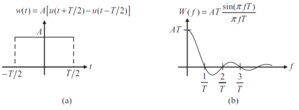 Fig. 8: Fonction porte de largeur T et sa transformée de Fourier : sinus cardinal qui s’annule tous les 1/T [Shin et Hammond, 2008]
