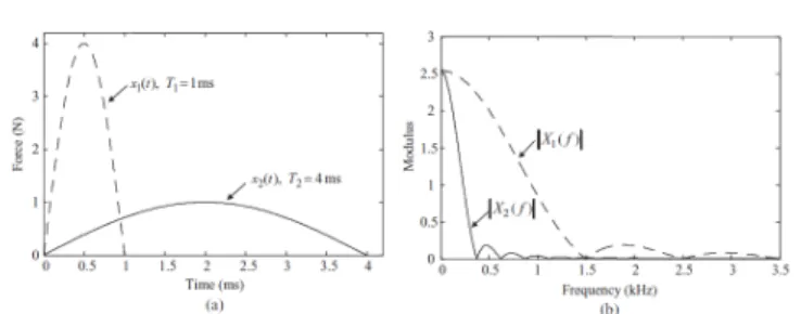 Fig. 17: Comparaison des représentation de deux impacts, dualité temps fré- fré-quence [Shin et Hammond, 2008]