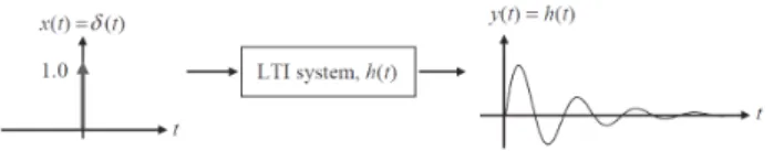 Fig. 20: Réponse impulsionnelle [Shin et Hammond, 2008]