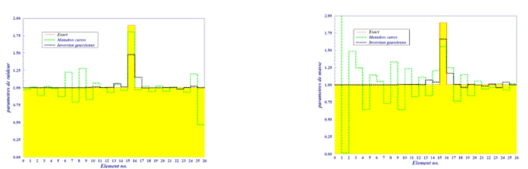 Fig. 3: Reconstruction de rigidité et de masse linéique d’une poutre : simulation avec données exactes et bruitées