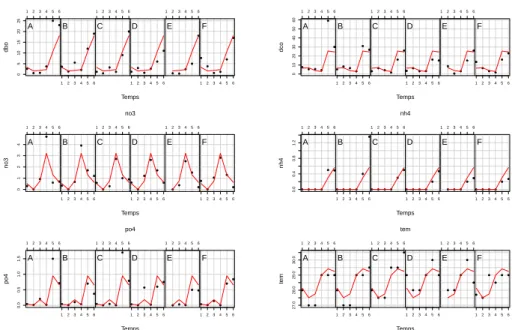 Fig. 1 – Mod` eles ` a variation temporelle simple. En chaque station, le fleuve engendre les mˆ emes variations du param` etre.