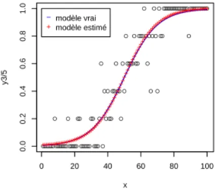 Figure 3 : Mod` eles et donn´ ees simul´ ees ; erreur binomiale et lien logit Bien noter la syntaxe :