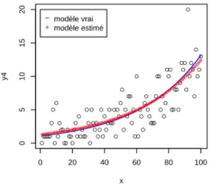 Figure 4 : Mod` eles et donn´ ees simul´ ees ; erreur poissonienne et lien exponentiel