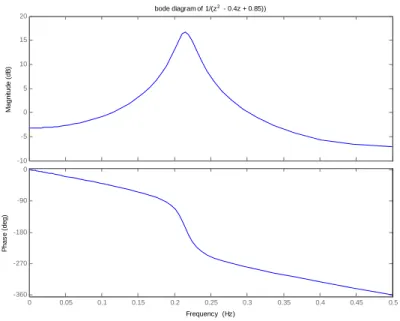 Figure 7 : exemple du diagramme de Bode d'un système discret du second ordre 