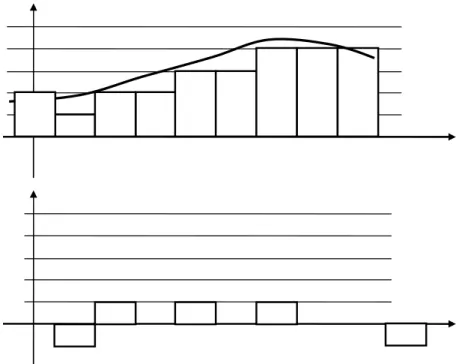Figure 13 : période d'échantillonnage trop faible. En haut : signal échantillonné et discrétisé ; en bas :  calcul de la dérivée numérique