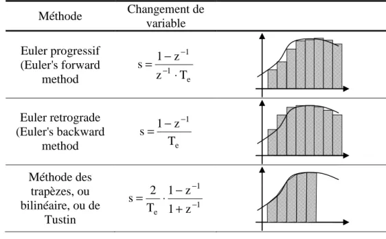 Tableau 4 : méthodes d'intégration  Méthode  Changement de  variable  Euler progressif  (Euler's forward  method  e11Tzz1s⋅−=−−    Euler retrograde  (Euler's backward  method  e 1Tz1s−−=    Méthode des  trapèzes, ou  bilinéaire, ou de  Tustin  11e1zz1T2s−−