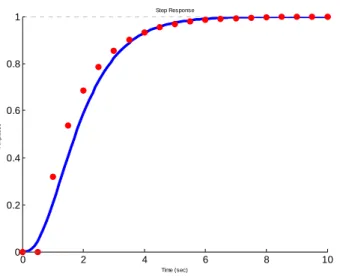 Figure 18 : identification sur un essai indiciel 