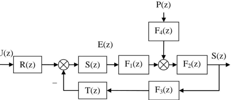 Figure 19 : système discret commandé par calculateur. Le correcteur est représenté par les fonctions 