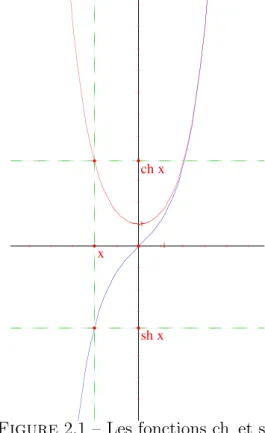 Figure 2.1 – Les fonctions ch et sh