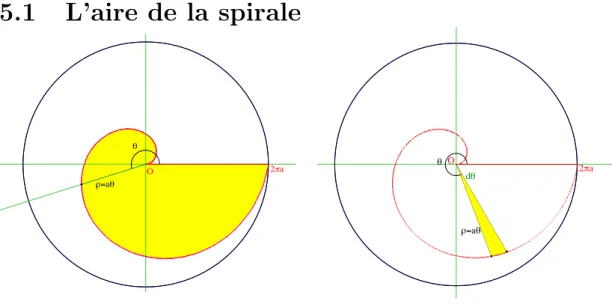 Figure 5.1 – L’aire de la spirale.