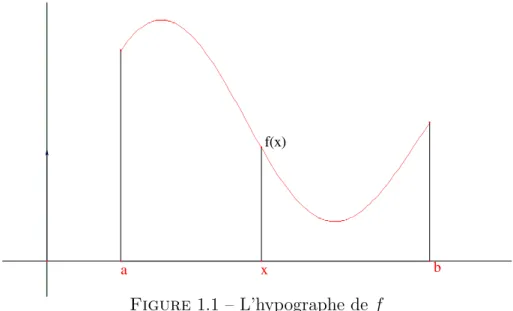 Figure 1.1 – L’hypographe de f